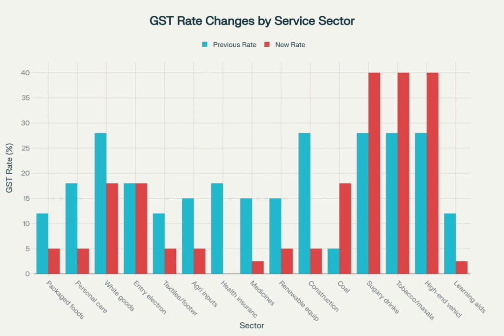 GST Comparison Chart 2025 new slab