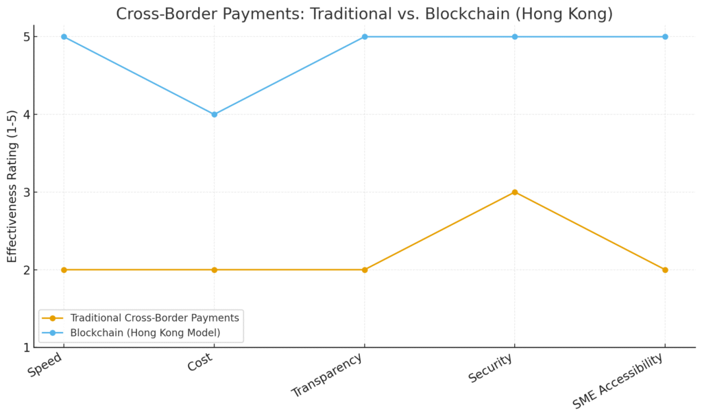 Traditional Cross-Border Payments vs. Blockchain (Hong Kong Model)